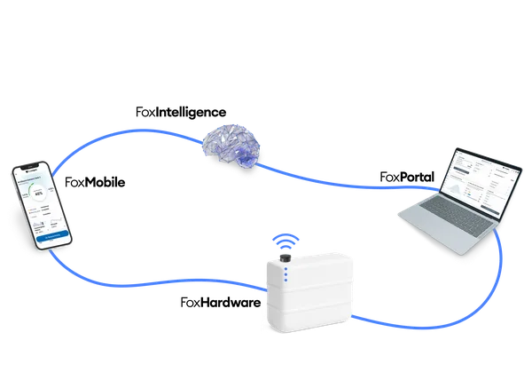 Écosystème FoxInsights reliant le matériel, l'intelligence prévisionnelle et l'interface de la plateforme.